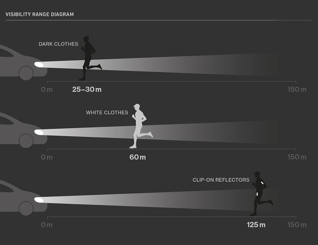 Visibility range diagram comparing dark clothing, white clothing, and clip-on reflectors, showing how reflective safety clips increase visibility up to 125 meters at night